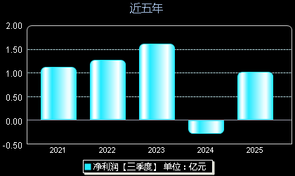 漱玉平民301017年净利润