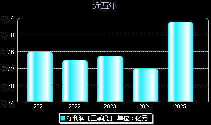 宁波色母301019年净利润