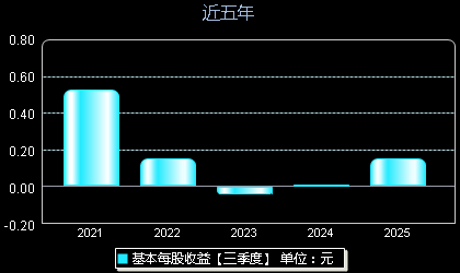 英诺激光301021每股收益