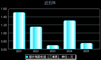 江南奕帆301023每股收益