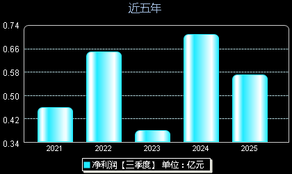 江南奕帆301023年净利润