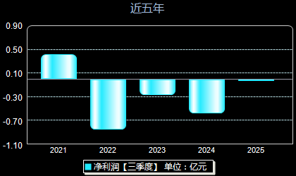 霍普股份301024年净利润