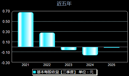 华蓝集团301027每股收益