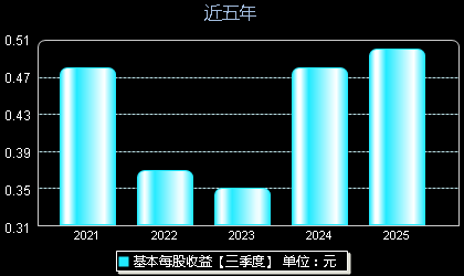 东亚机械(301028)每股收益