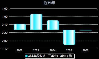 仕净科技301030每股收益