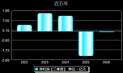 仕净科技301030年净利润