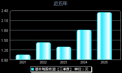 中熔电气301031每股收益