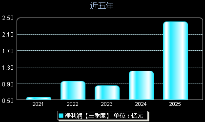 中熔电气301031年净利润