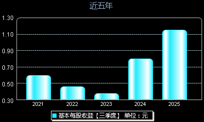 迈普医学301033每股收益