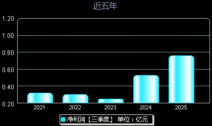 迈普医学301033年净利润