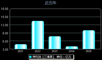 润丰股份301035年净利润
