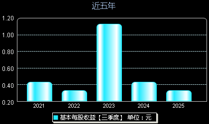 中集车辆301039每股收益