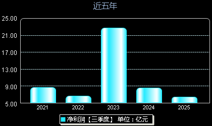中集车辆301039年净利润