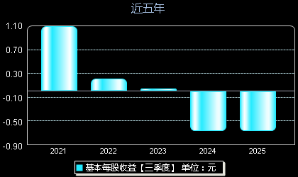 中环海陆301040每股收益