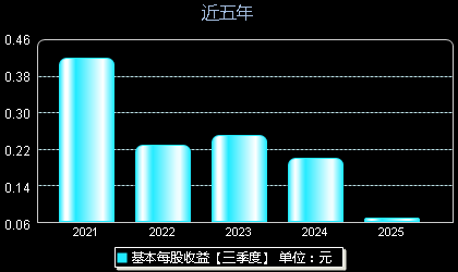 金百泽301041每股收益