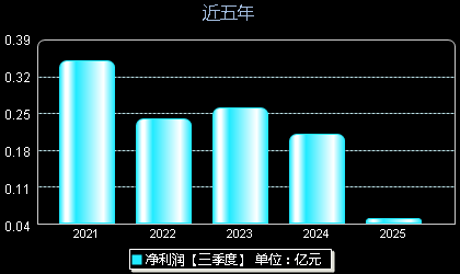 金百泽301041年净利润