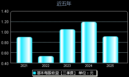 绿岛风301043每股收益