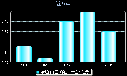 绿岛风301043年净利润