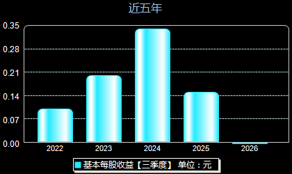 能辉科技301046每股收益