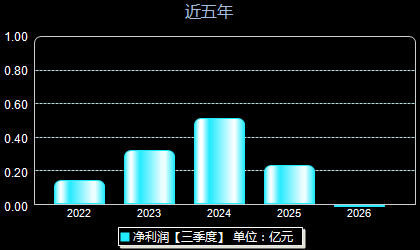 能辉科技301046年净利润