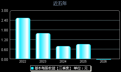 义翘神州301047每股收益