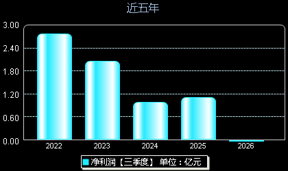 义翘神州301047年净利润