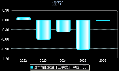 超越科技301049每股收益
