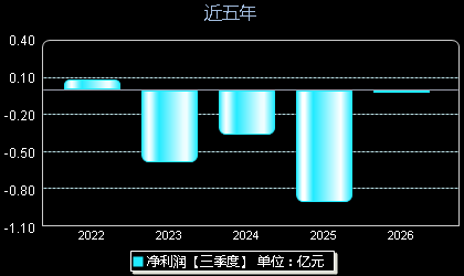超越科技301049年净利润