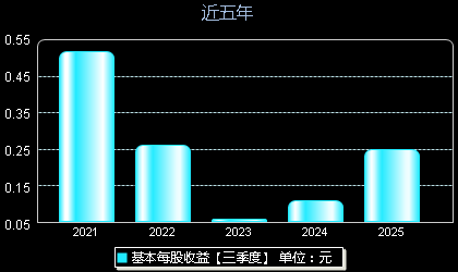 张小泉301055每股收益