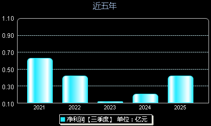张小泉301055年净利润