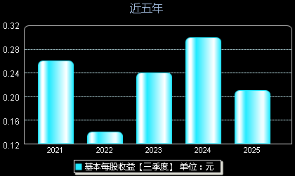 森赫股份301056每股收益
