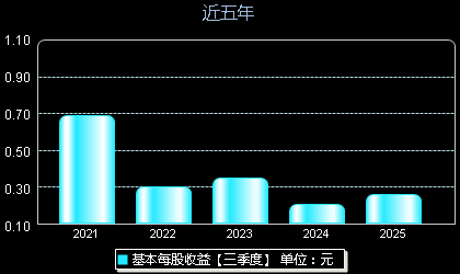 汇隆新材301057每股收益