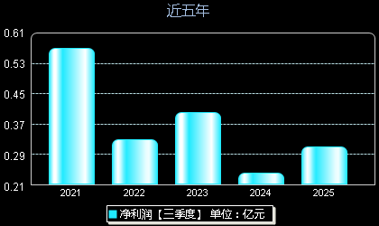 汇隆新材301057年净利润