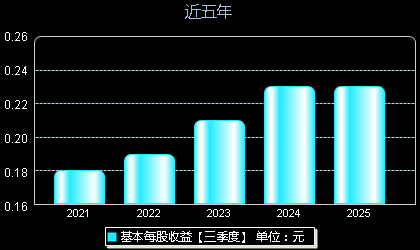中粮科工301058每股收益