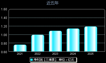 中粮科工301058年净利润