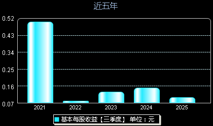 万事利301066每股收益