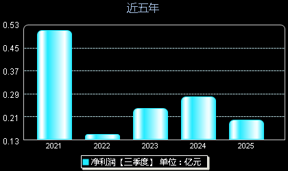 万事利301066年净利润