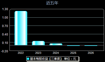 显盈科技301067每股收益