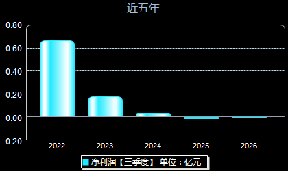 显盈科技301067年净利润