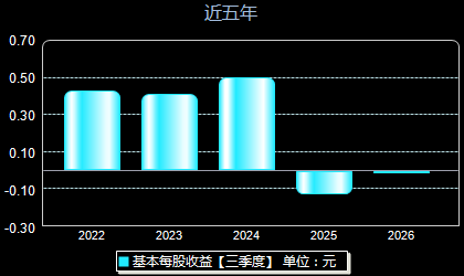 大地海洋301068每股收益