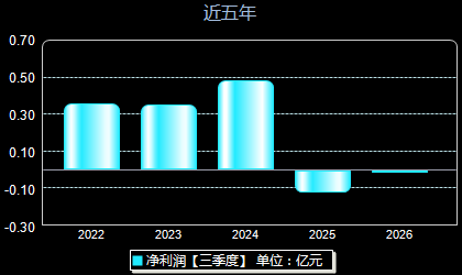 大地海洋301068年净利润