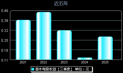 凯盛新材301069每股收益