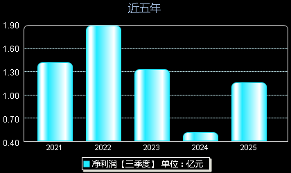 凯盛新材301069年净利润
