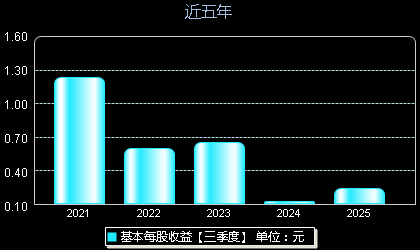 开勒股份301070每股收益
