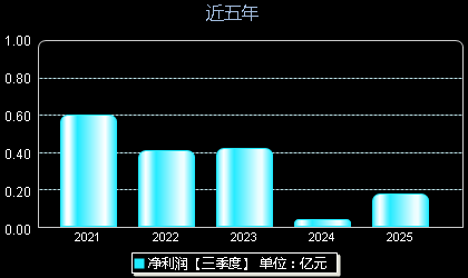 开勒股份301070年净利润