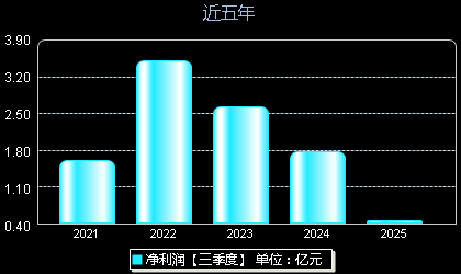 力量钻石301071年净利润