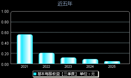君亭酒店301073每股收益