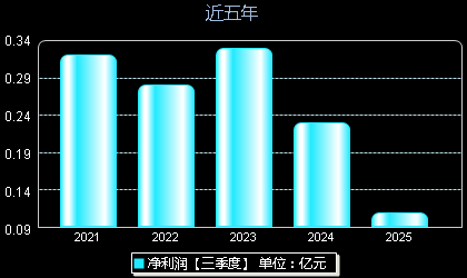 君亭酒店301073年净利润