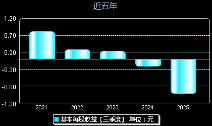 多瑞医药301075每股收益