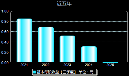 新瀚新材301076每股收益